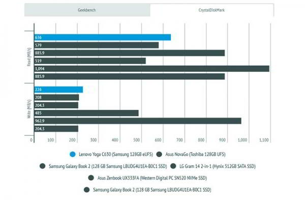 Обзор Lenovo Yoga C630 автономного ноутбука на Qualcomm ARM Обзор Lenovo Yoga C630 автономного ноутбука на Qualcomm ARM