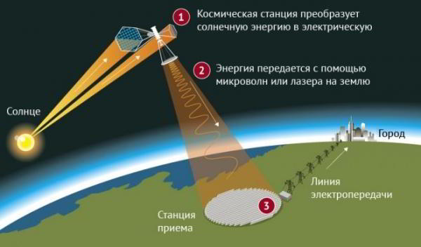 Китай приступил к строительству космической солнечной электростанции Китай приступил к строительству космической солнечной электростанции