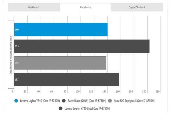 Обзор Lenovo Legion Y740: компактность и мощь RTX 2080 Обзор Lenovo Legion Y740: компактность и мощь RTX 2080