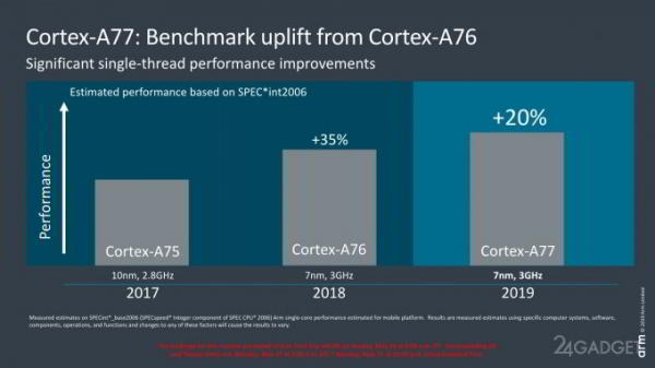 ARM анонсировала Cortex-A77 и Mali-G77 с уникальной мощностью и малой энергозатратой (5 фото) ARM анонсировала Cortex-A77 и Mali-G77 с уникальной мощностью и малой энергозатратой (5 фото)