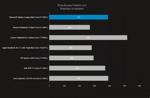 Обзор Microsoft Surface Laptop: производительный и приятный ноутбук Обзор Microsoft Surface Laptop: производительный и приятный ноутбук