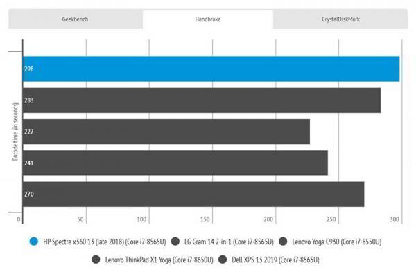 Обзор HP Spectre x360 13 (2019): почти безупречного ноутбука 2-в-1