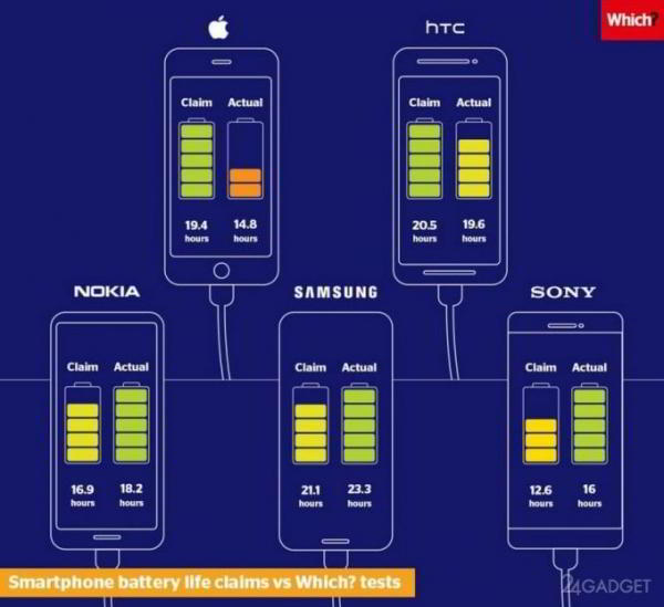 Apple и HTC лгут пользователям смартфонов (2 фото) Apple и HTC лгут пользователям смартфонов (2 фото)