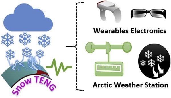 Электрический генератор snow-TENG вырабатывает энергию из падающего снега Электрический генератор snow-TENG вырабатывает энергию из падающего снега