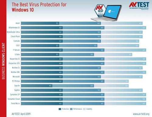 Best antivirus software: 14 top tools Best antivirus software: 14 top tools