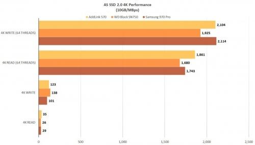 Addlink S70 NVMe SSD: Killer performance for a song Addlink S70 NVMe SSD: Killer performance for a song