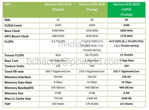 Nvidia GeForce RTX 2060 Super and RTX 2070 Super review: Changing the game, again Nvidia GeForce RTX 2060 Super and RTX 2070 Super review: Changing the game, again