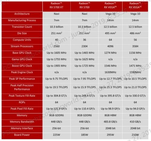 AMD Radeon RX 5700 and 5700 XT review: Blazing new trails AMD Radeon RX 5700 and 5700 XT review: Blazing new trails