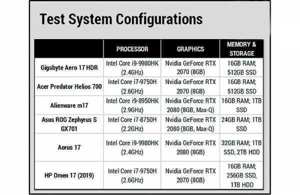 Обзор Gigabyte Aero 17 HDR: новый процессор с мощной графикой и экраном 4K HDR Обзор Gigabyte Aero 17 HDR: новый процессор с мощной графикой и экраном 4K HDR