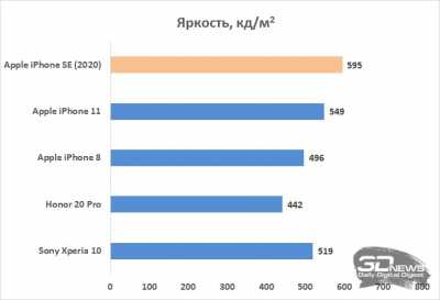 Обзор Apple iPhone SE (2020): малыш, который вернулся Обзор Apple iPhone SE (2020): малыш, который вернулся