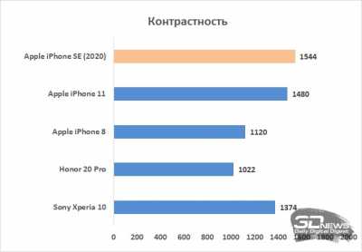Обзор Apple iPhone SE (2020): малыш, который вернулся Обзор Apple iPhone SE (2020): малыш, который вернулся