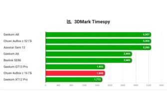 Обзор Chuwi Aubox на Ryzen 7 8745HS: мини-ПК для игр и работы в авангарде рынка Обзор Chuwi Aubox на Ryzen 7 8745HS: мини-ПК для игр и работы в авангарде рынка