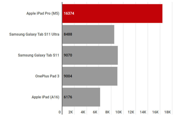Apple iPad Pro (M5): Обзор планшета для профессиональной работы Apple iPad Pro (M5): Обзор планшета для профессиональной работы