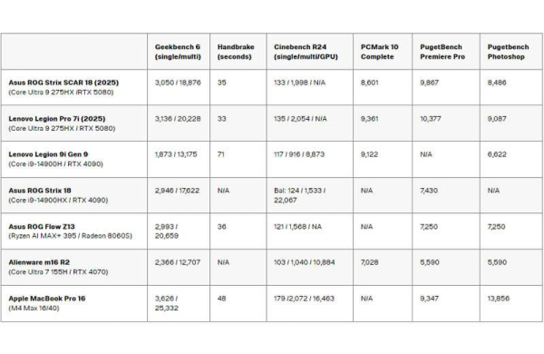 Обзор Asus ROG Strix Scar 18 (2025): невероятно мощного игрового ноутбука с RTX 5090 Обзор Asus ROG Strix Scar 18 (2025): невероятно мощного игрового ноутбука с RTX 5090