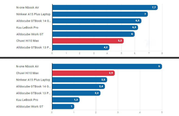 Обзор Chuwi Hi10 Max: недорогого планшета 2-в-1 на Windows 11