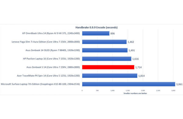 Обзор Asus Zenbook S 14: премиального компактного ноутбука на процессоре Lunar Lake Обзор Asus Zenbook S 14: премиального компактного ноутбука на процессоре Lunar Lake