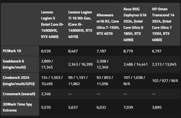Обзор Lenovo Legion 5: среднего ноутбука для игр с дисплеем 165 Гц Обзор Lenovo Legion 5: среднего ноутбука для игр с дисплеем 165 Гц