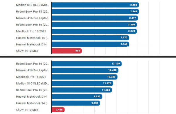 Обзор Chuwi Hi10 Max: недорогого планшета 2-в-1 на Windows 11