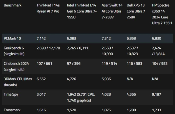 Обзор Lenovo ThinkPad T14s Gen 6: мощного флагманского ноутбука для бизнеса и работы Обзор Lenovo ThinkPad T14s Gen 6: мощного флагманского ноутбука для бизнеса и работы