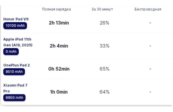 Обзор Honor Pad V9: главного конкурента iPad среди планшетов на Android