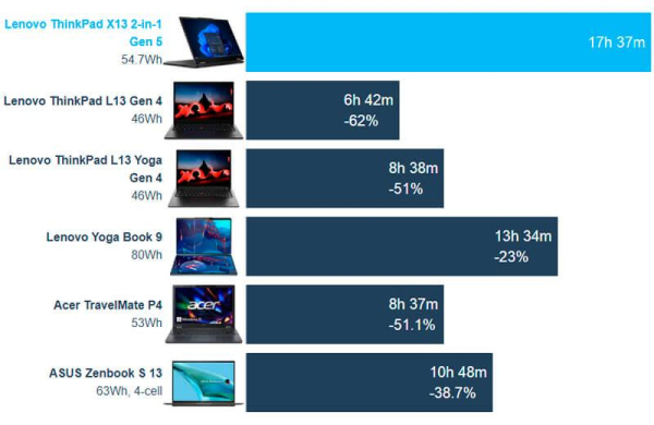 Обзор Lenovo ThinkPad X13 Gen 5: бизнес ноутбука-трансформера 2-в-1 заменяющего планшет Обзор Lenovo ThinkPad X13 Gen 5: бизнес ноутбука-трансформера 2-в-1 заменяющего планшет