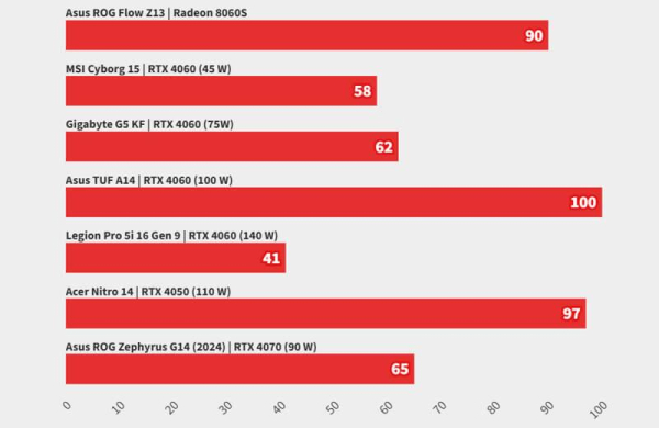 Обзор Asus ROG Flow Z13 (2025): мощного игрового планшета 2-в-1 с дисплеем 180 Гц Обзор Asus ROG Flow Z13 (2025): мощного игрового планшета 2-в-1 с дисплеем 180 Гц