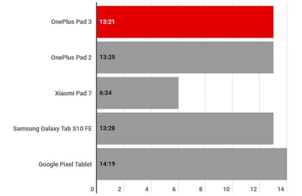 Обзор OnePlus Pad 3: достойный конкурент iPad Pro, но в два раза дешевле Обзор OnePlus Pad 3: достойный конкурент iPad Pro, но в два раза дешевле