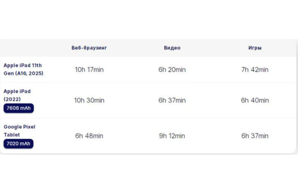 Обзор Apple iPad 11 (2025): почти лучшего планшета для повседневных задач Обзор Apple iPad 11 (2025): почти лучшего планшета для повседневных задач