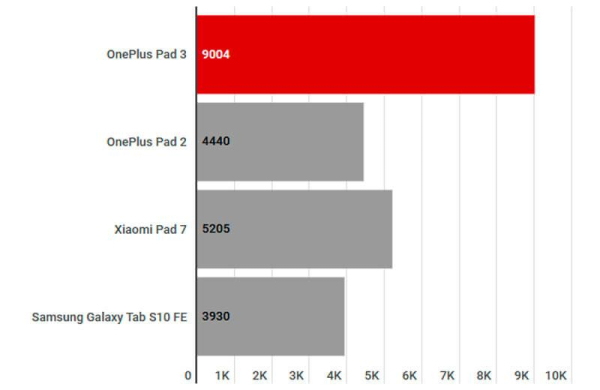 Обзор OnePlus Pad 3: достойный конкурент iPad Pro, но в два раза дешевле Обзор OnePlus Pad 3: достойный конкурент iPad Pro, но в два раза дешевле
