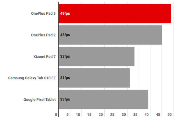 Обзор OnePlus Pad 3: достойный конкурент iPad Pro, но в два раза дешевле Обзор OnePlus Pad 3: достойный конкурент iPad Pro, но в два раза дешевле